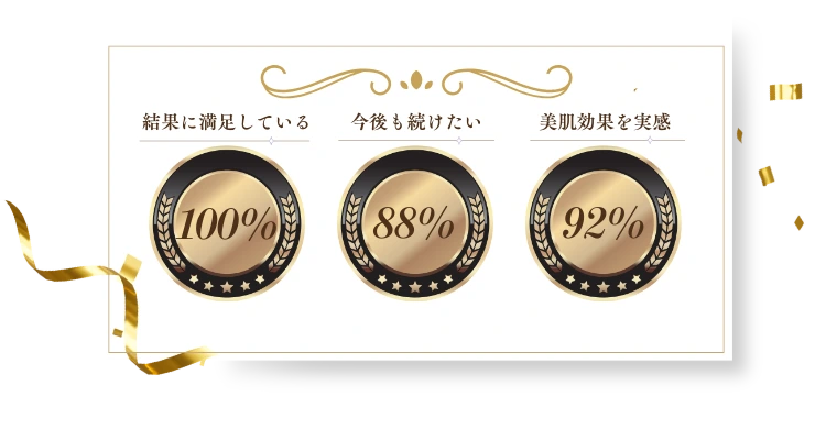 「CUSTOMER REVIEWSとして、パーソナルビューティープログラム利用者の満足度を紹介。『結果に満足している』100%、『今後も続けたい』88%、『美肌効果を実感』92%のゴールド評価バッジが並んだデザイン